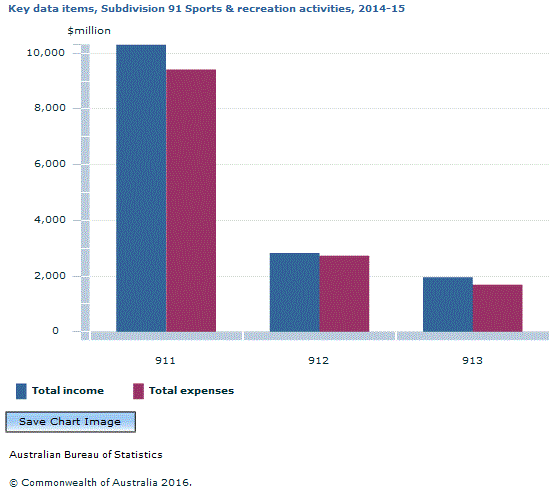 Graph Image for Key data items, Subdivision 91 Sports and recreation activities, 2014-15
